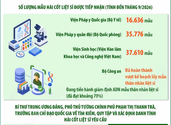 Đẩy nhanh việc lấy mẫu hài cốt liệt sỹ, phấn đấu hoàn thành trước 30/11/2026