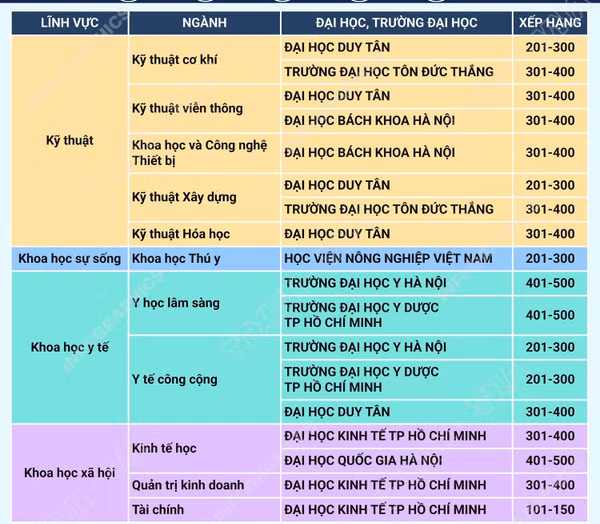 8 đại học Việt Nam vào top 500 thế giới theo nhóm ngành năm 2026