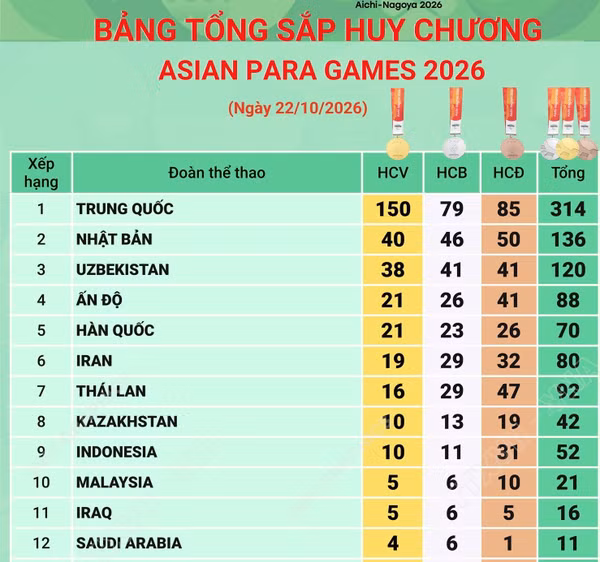 Asian Para Games 2026: Đoàn Trung Quốc vẫn đứng đầu bảng tổng sắp huy chương