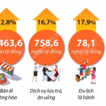 Tổng mức bán lẻ hàng hóa và doanh thu dịch vụ tiêu dùng tăng 13,4%