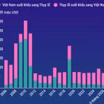 Quan hệ thương mại song phương Việt Nam-Thụy Sĩ