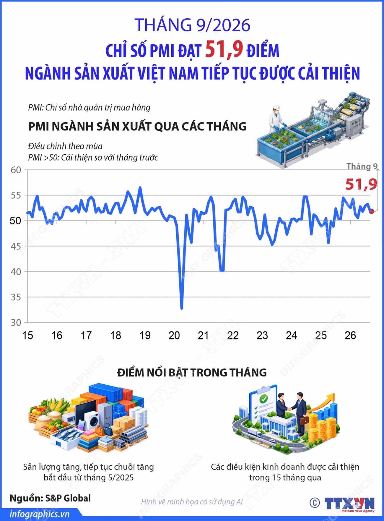 thang-92026-chi-so-pmi-dat-519-diem-nganh-san-xuat-tiep-tuc-duoc-cai-thien.jpg