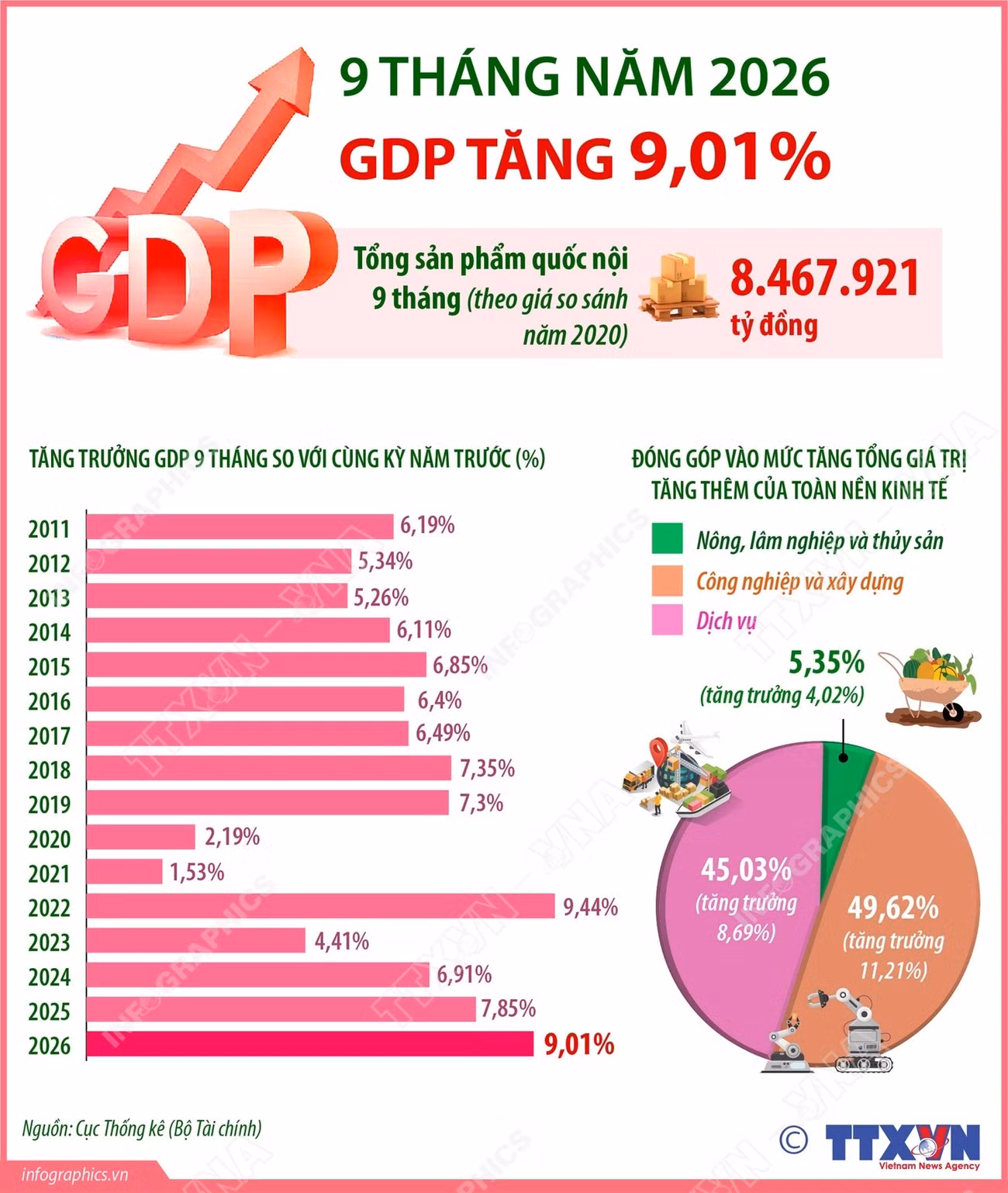 9-thang-nam-2026-gdp-tang-901.jpg