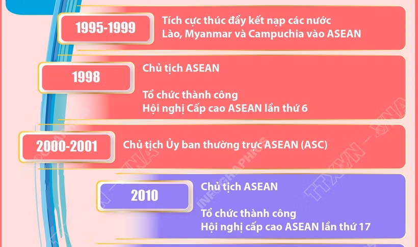 Việt Nam có nhiều đóng góp thiết thực cho thành công của ASEAN