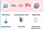 Tiếp tục giảm 2% thuế suất thuế giá trị gia tăng từ 1/7/2025 đến 31/12/2026