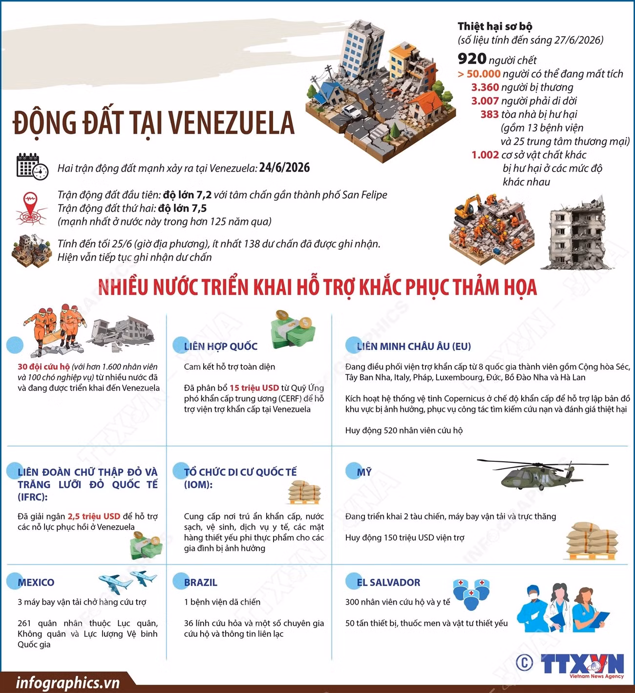 info-nhieu-nuoc-trien-khai-ho-tro-khac-phuc-tham-hoa-dong-dat-tai-venezuela.jpg