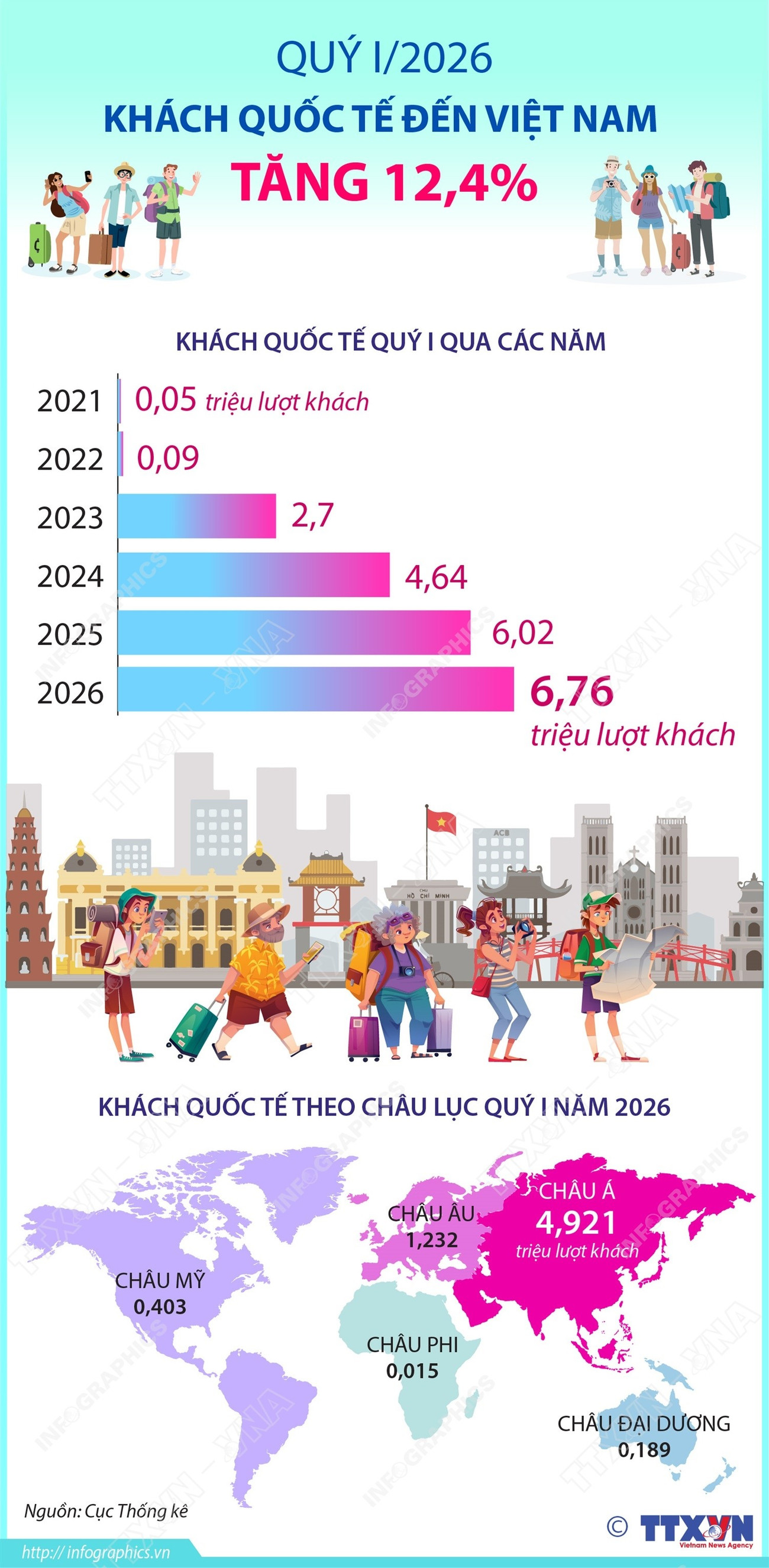 Khách quốc tế đến Việt Nam trong quý 1 tăng tăng 12,4% 2 info-khach-quoc-te-den-viet-nam-1.jpg