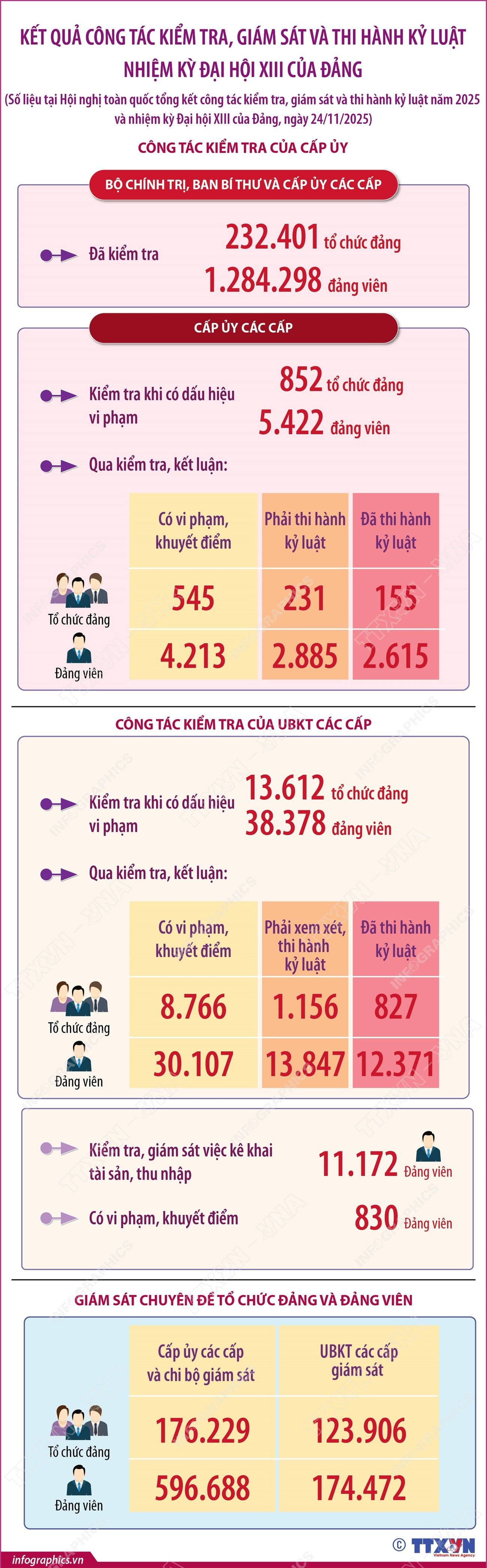 infographics-συνολικό-αποτέλεσμα-έλεγχος-tac-cong-αξιολόγηση-του-sat-and-thi-hanh-luat-dang-nam-2025-1.jpg