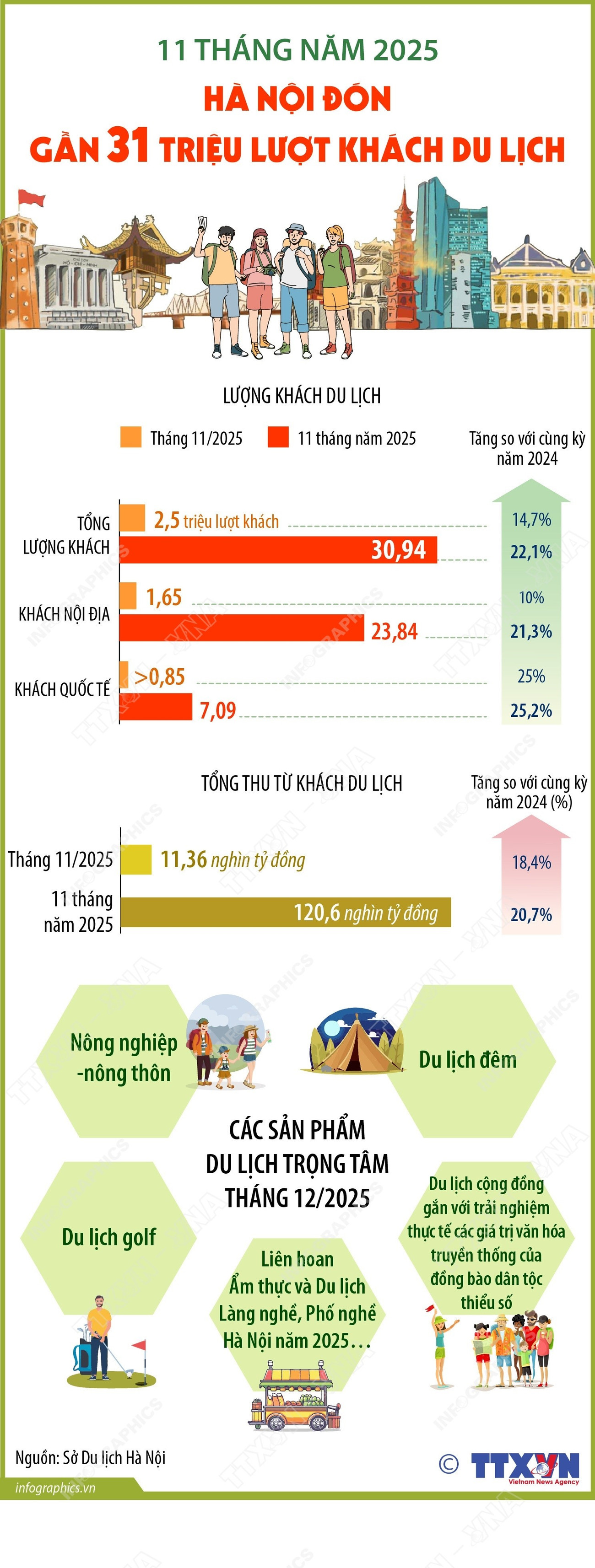 infografik-11-månader-2025-hanoi-nästan-31-miljoner-turistbesök.jpg