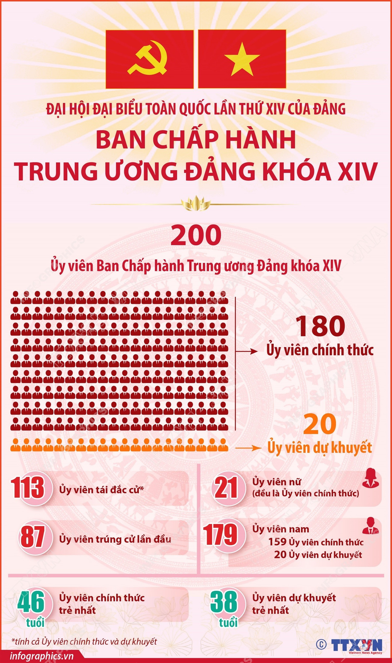 infographics-mot-so-thong-tin-ve-co-cau-200-uy-vien-trung-uong-dang-khoa-xiv-1.jpg