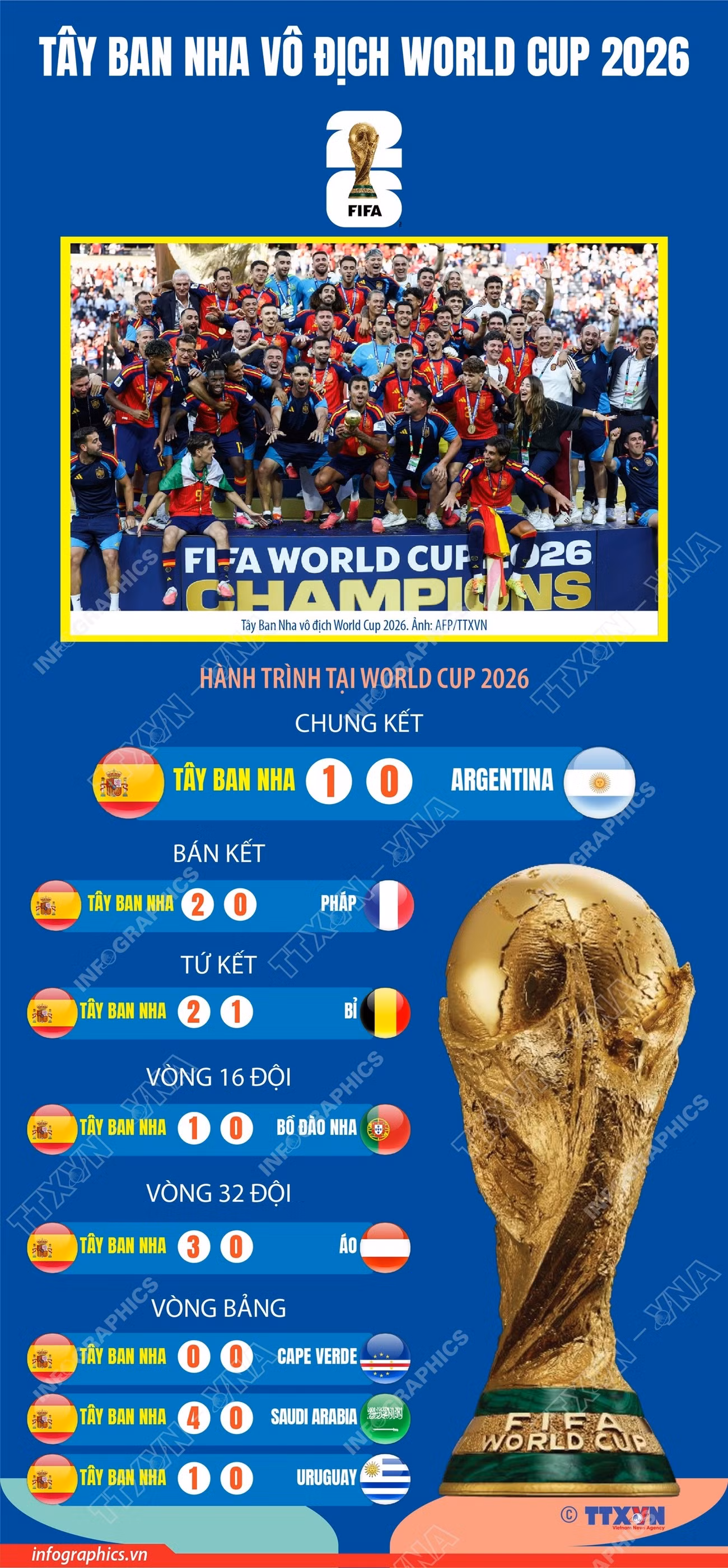 info-world-cup-2026-tay-ban-nha-lan-thu-2-len-ngoi-bang-chien-thang-toi-thieu-1.jpg