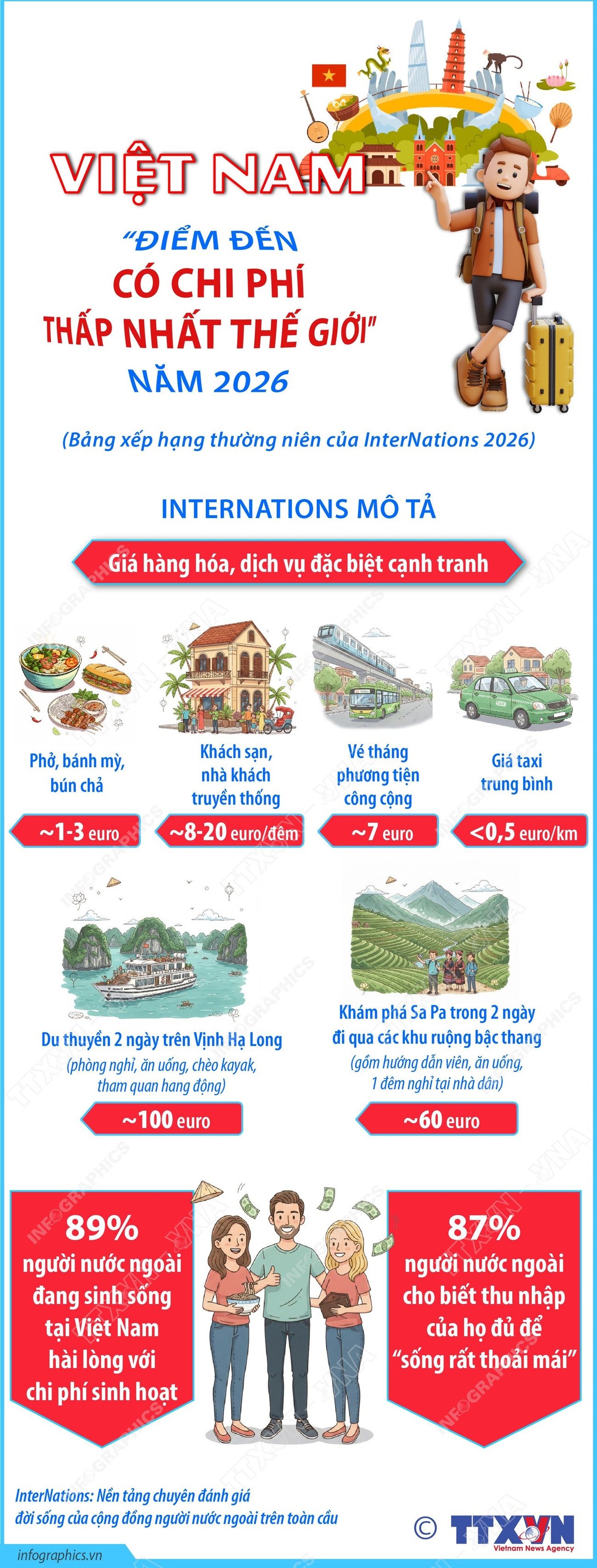 info-nguoi-nuoc-ngoai-rat-hai-long-voi-chi-phi-sinh-hoat-tai-viet-nam.jpg