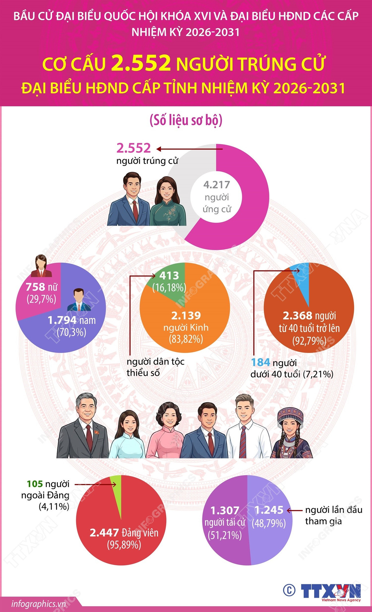 info-co-cau-2552-nguoi-trung-cu-dai-bieu-hdnd-cap-tinh-1.jpg