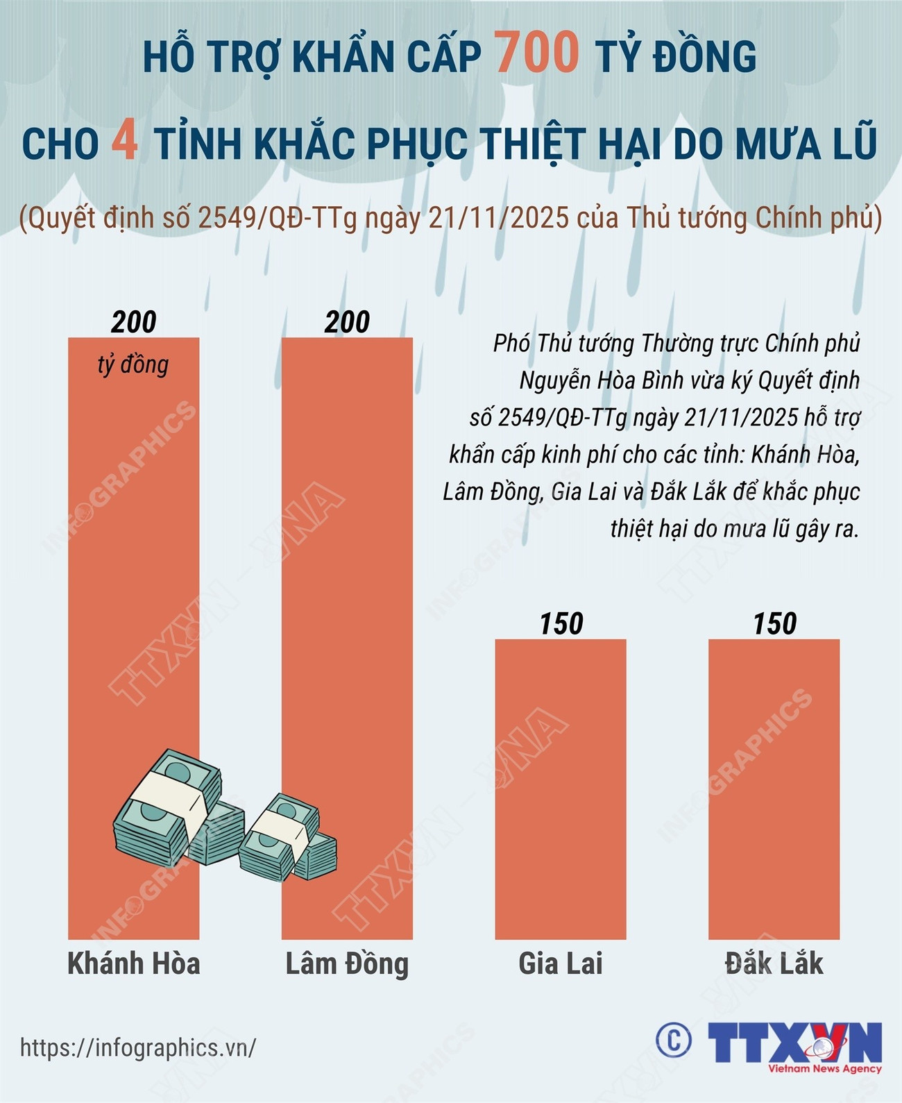infographics-ho-tro-khan-cap-700-ty-dong-khac-phuc-thiet-hai-do-mua-lu-1.jpg