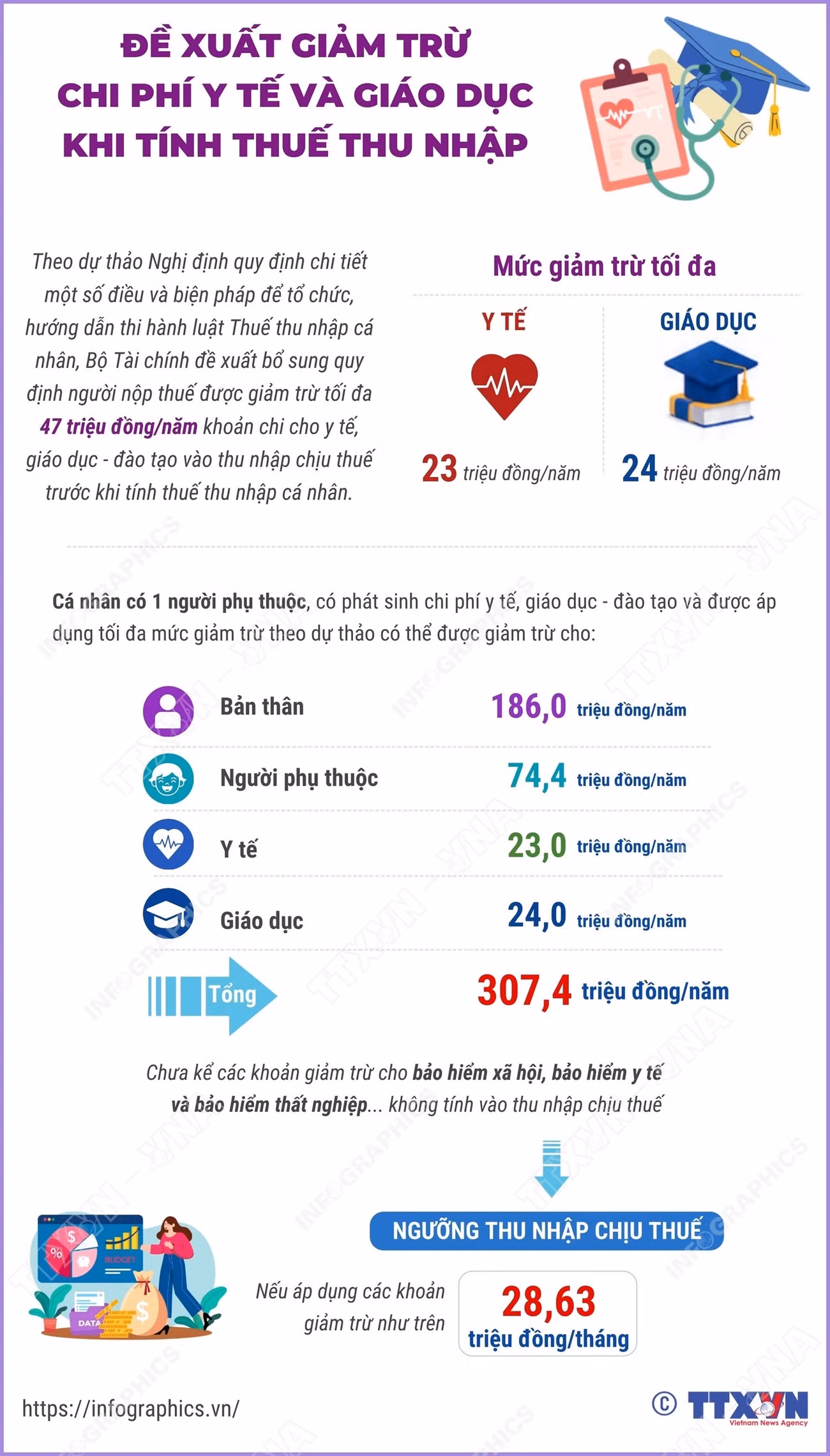 info-de-xuat-giam-tru-chi-phi-y-te-va-giao-duc-khi-tinh-thue-thu-nhap-1.jpg