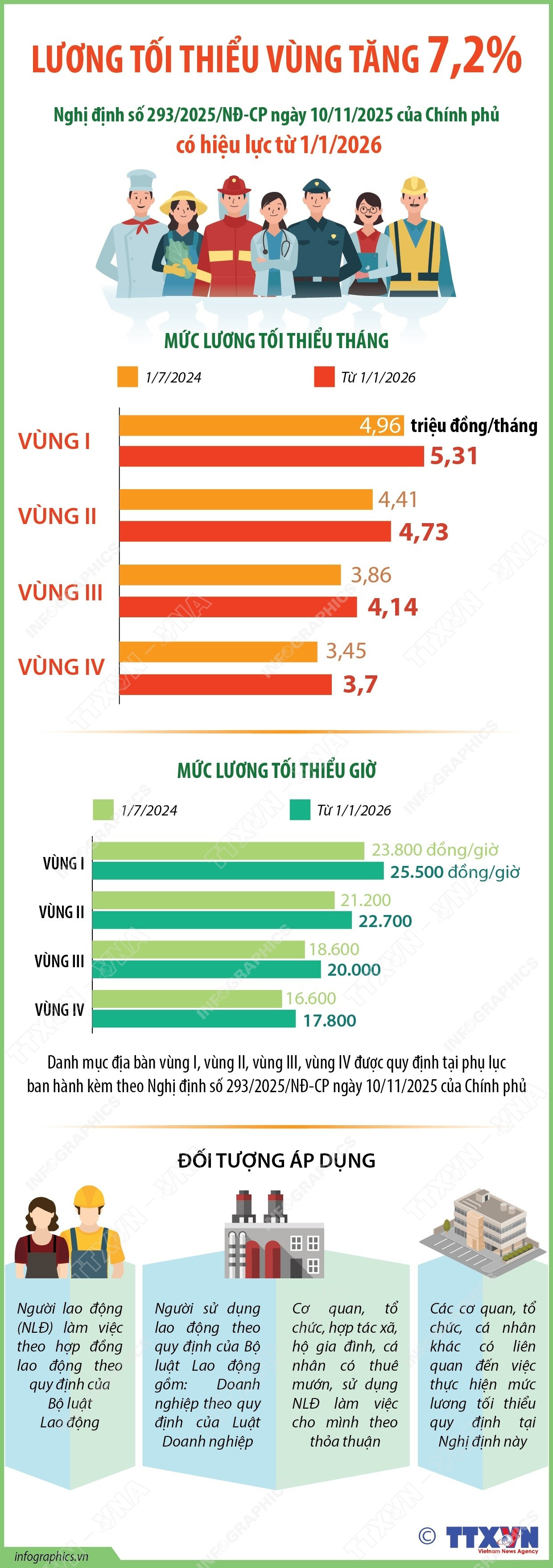 infographics-luong-toi-thieu-vung-tang-72-tu-112026-1.jpg