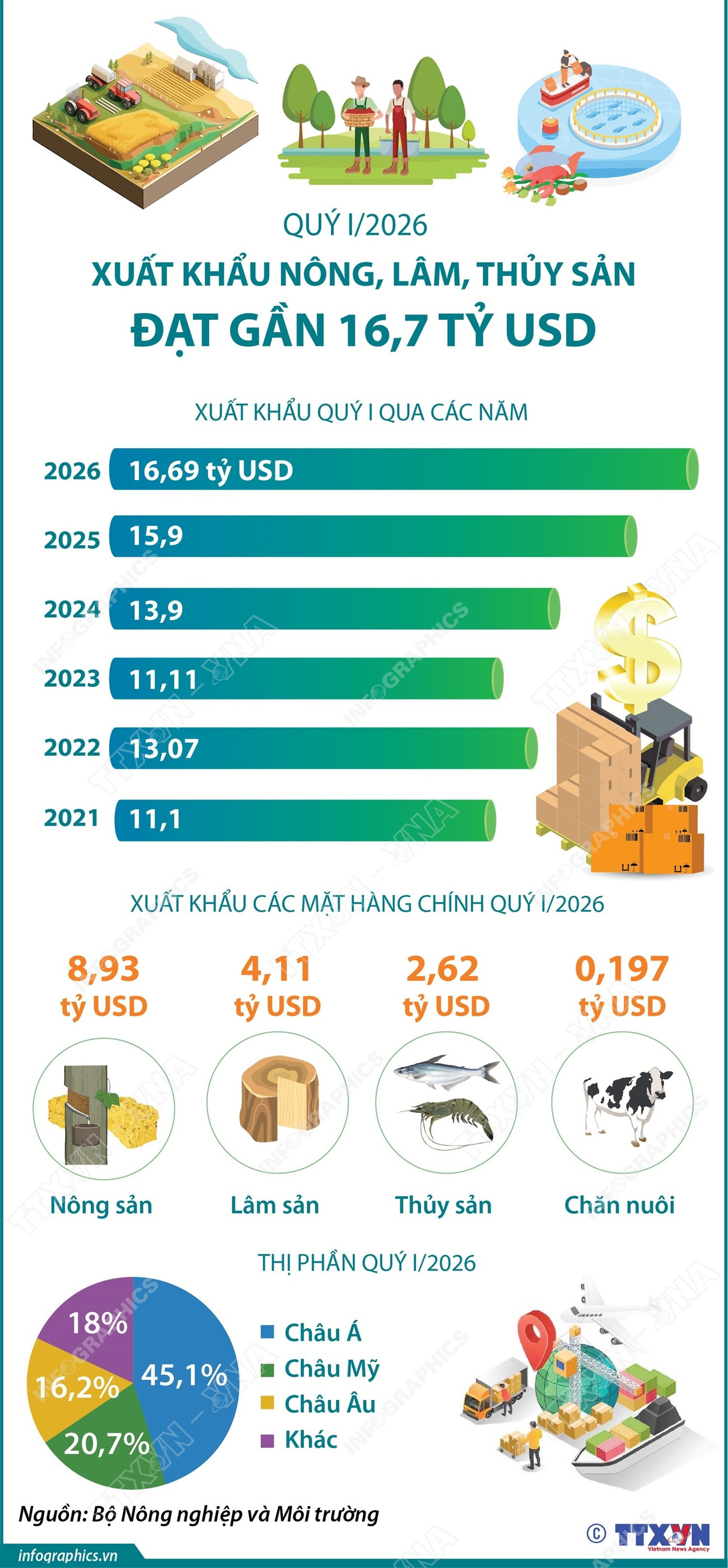Xuất khẩu nông, lâm, thủy sản đạt gần 16,7 tỷ USD trong quý 1 2 info-xuat-khau-nong-lam-thuy-san-dat-gan-167-ty-usd.jpg