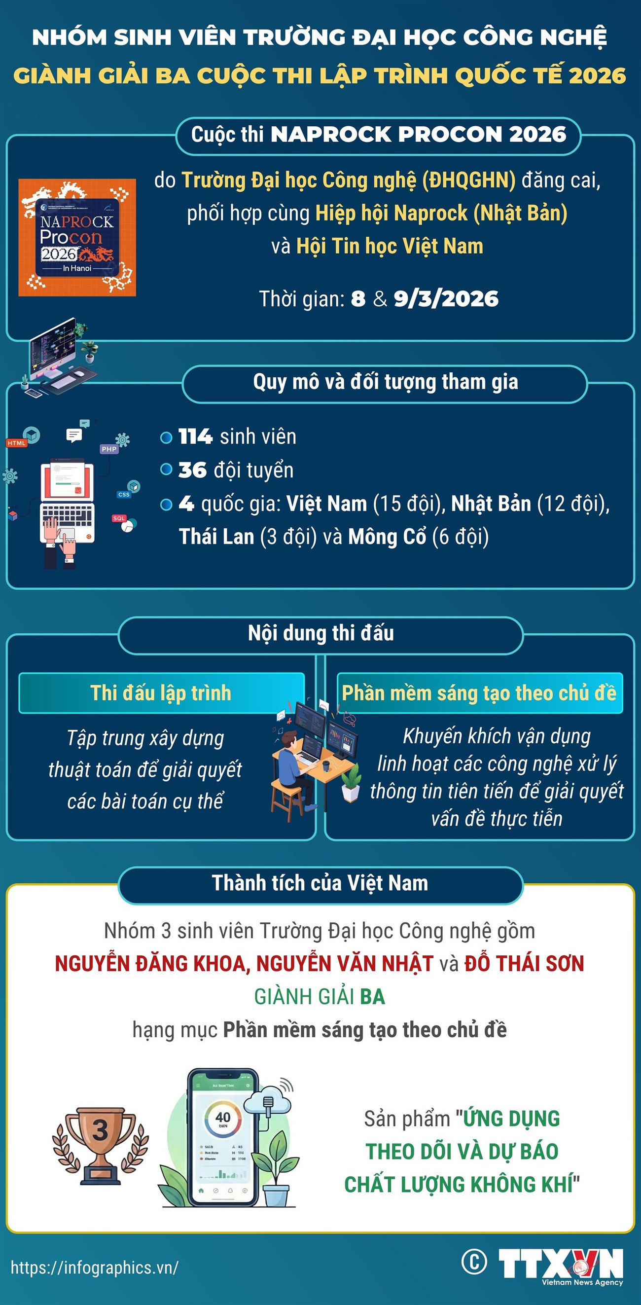 info-sinh-vien-truong-dai-hoc-cong-nghe-gianh-giai-ba-cuoc-thi-lap-trinh-quoc-te-1.jpg