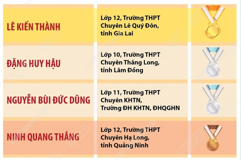 Olympic Tin học quốc tế 2025: 4/4 học sinh giành huy chương, Việt Nam đứng Top 8