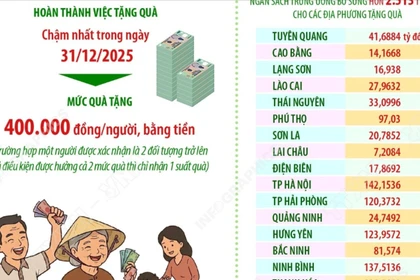 Đảng, Nhà nước tặng quà nhân dịp Tết Nguyên đán Bính Ngọ năm 2026