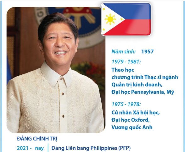 Tổng thống nước Cộng hòa Philippines Ferdinand Romualdez Marcos Jr.