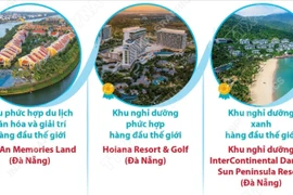 Việt Nam được vinh danh tại nhiều hạng mục dịch vụ du lịch 