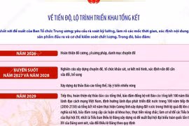 Về tổng kết thực tiễn và nghiên cứu sửa đổi, bổ sung Điều lệ Đảng