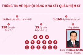 Đại hội Đảng IX: Đất nước bước vào thế kỷ mới