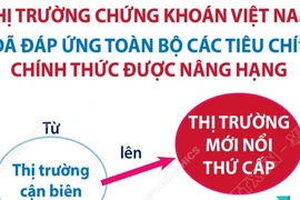 Thị trường chứng khoán Việt Nam chính thức được nâng hạng