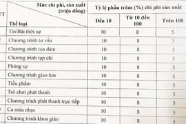Quy định mới về tiền bản quyền trong lĩnh vực báo chí