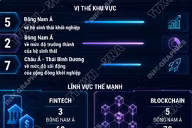Hệ sinh thái khởi nghiệp Thành phố Hồ Chí Minh xếp hạng 98 toàn cầu 