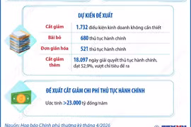 Cắt giảm thực chất thủ tục hành chính, quy định kinh doanh