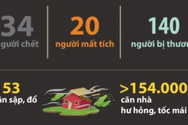 Bão số 10 gây thiệt hại nặng nề về người, tài sản 