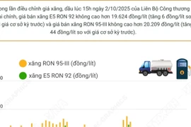 Giá xăng đồng loạt tăng trong lần điều chỉnh ngày 2/10