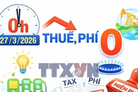 Giảm thuế phí về 0% hạ nhiệt giá xăng dầu và tiếp sức nền kinh tế