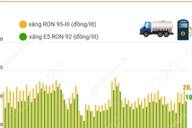 Giá xăng tăng 160 đồng/lít so với giá cơ sở kỳ trước