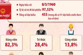 Kết quả bầu cử đại biểu Quốc hội khóa II