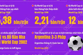 World Cup và những kỷ lục giải đấu