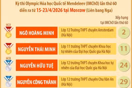 Olympic Hóa học quốc tế Mendeleev 2026: Cả 4 học sinh VN đều giành huy chương