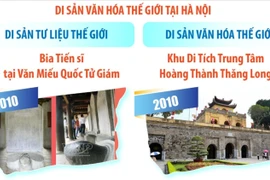 Một số danh hiệu của Hà Nội được UNESCO công nhận