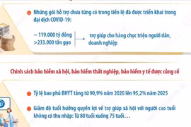 Giai đoạn 2020-2025: Chính sách an ninh xã hội nâng cao đời sống nhân dân