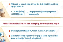 Giai đoạn 2020-2025: Chính sách an ninh xã hội nâng cao đời sống nhân dân