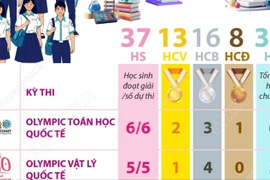 Thành tích ấn tượng của học sinh Việt Nam tại kỳ thi Olympic quốc tế năm 2025