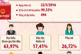 Kết quả bầu cử đại biểu Quốc hội khóa XIV