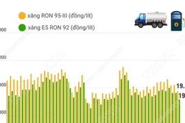 Giá xăng giảm về dưới 20.000 đồng mỗi lít
