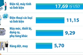 2 tháng năm 2026, 9 mặt hàng xuất khẩu trên 1,5 tỷ USD
