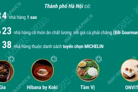 Hà Nội có 65 nhà hàng được Michelin vinh danh