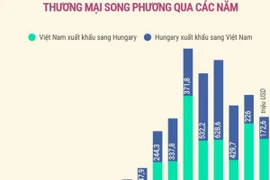 Thương mại song phương Việt Nam-Hungary