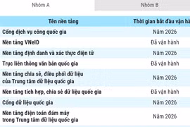 Danh mục 79 nền tảng số dùng chung quốc gia