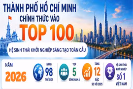 Thứ hạng Hệ sinh thái Khởi nghiệp sáng tạo TP Hồ Chí Minh 2026. (Ảnh: Sở KH&CN TP Hồ Chí Minh)